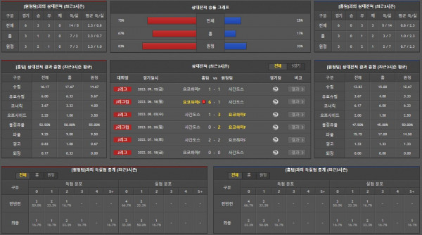 [진짜총판]7월3일 요코하마 사간도스 축구분석