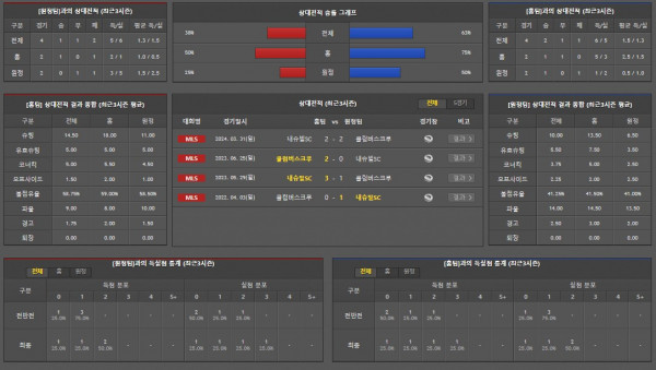 [진짜총판]7월4일 콜럼버스크루 내슈빌SC 축구분석