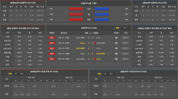 [진짜총판]7월4일 D.C.U FC신시내티 축구분석