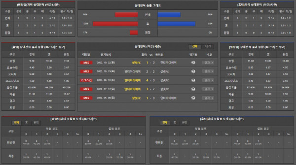 [진짜총판]7월4일 샬럿FC 인터마이애미 축구분석