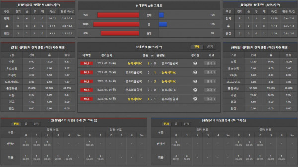 [진짜총판] 7월4일 뉴욕시티FC 몬트리올임팩 축구분석