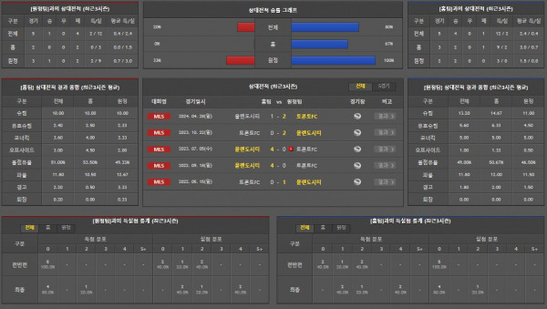 [진짜총판]7월4일 토론토FC 올랜도시티 축구분석